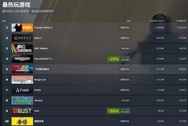 游戏2026赛季更新引爆Steam热度，五英雄上线引叙事与人设争议