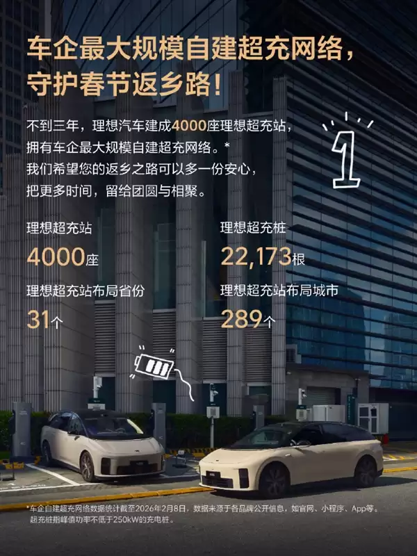 全国最大!理想超充站突破4000个 超22000根超充桩