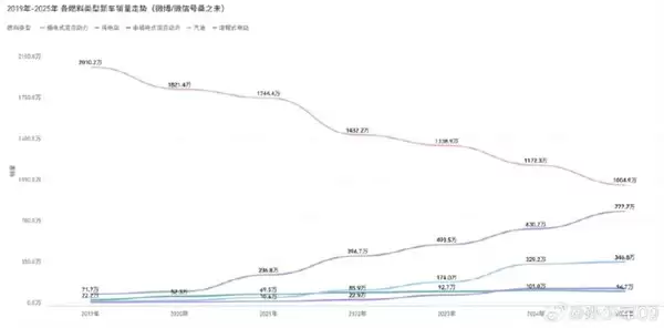 2019—2025年中国汽车能源结构巨变：汽油车销量腰斩，新能源占比超50%