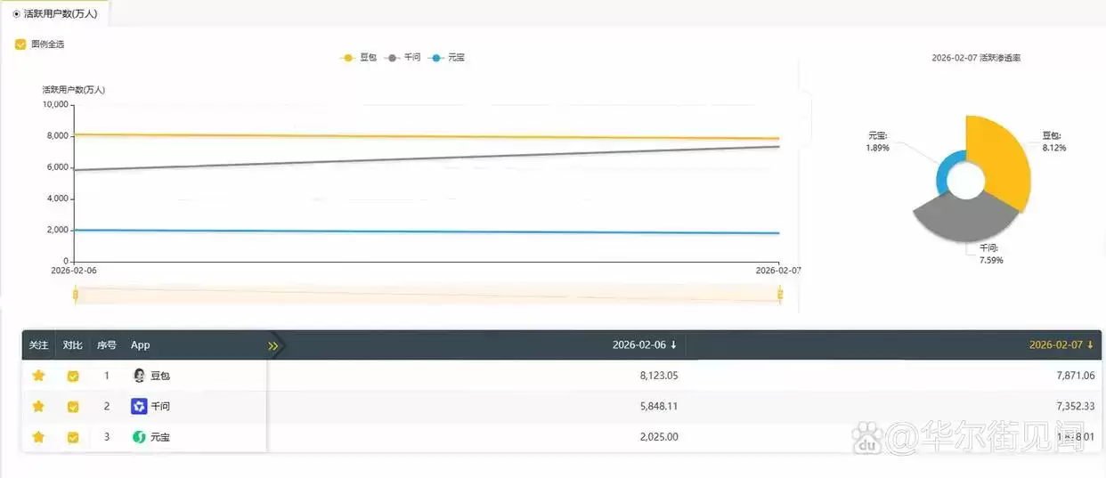千寻DAU达到7352万，逼平豆包