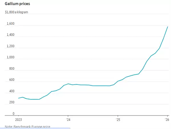 国际镓价两年翻三倍！美国急了：三管齐下开启掘镓模式