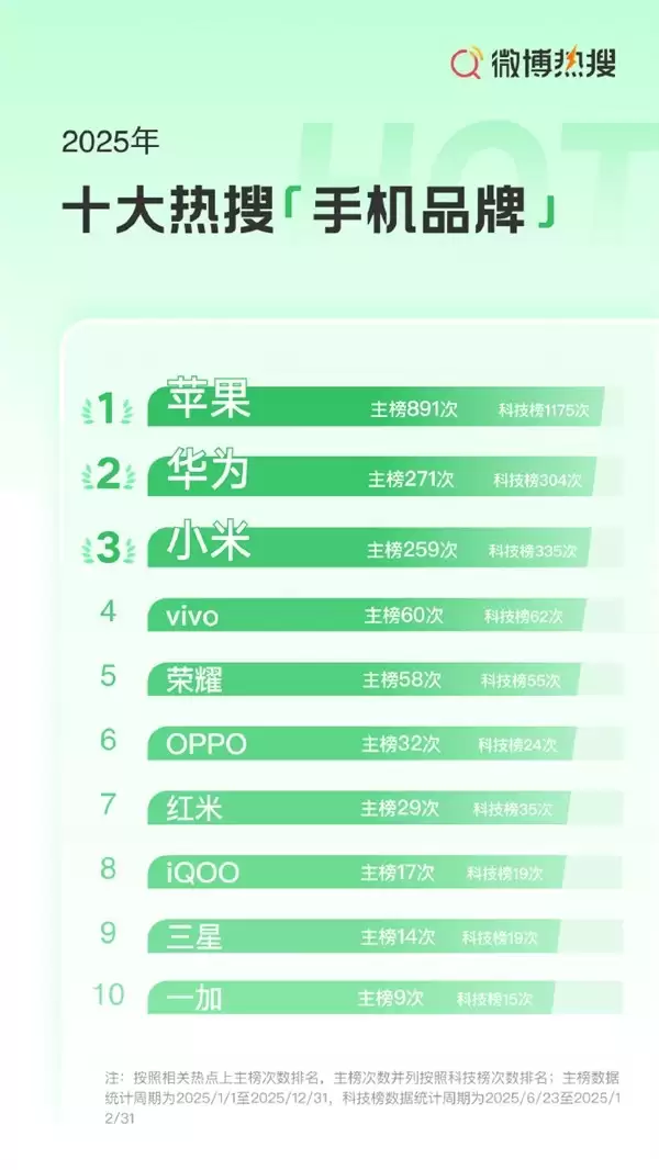 iPhone 17成2025年最热机型：配置大幅升级、价格不变引热议