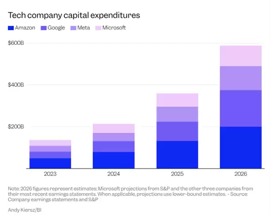 科技巨头AI资本支出虚高:内存涨价推升45%增幅,剔除后增速腰斩
