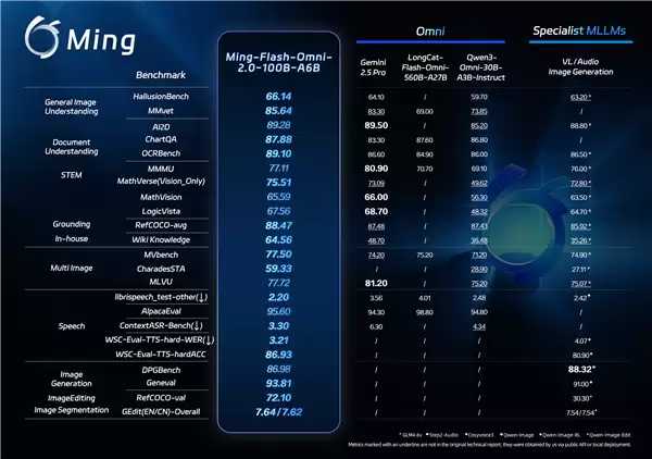 性能对标Gemini 2.5 Pro！蚂蚁开源新一代全模态大模型Ming-Flash-Omni 2.0