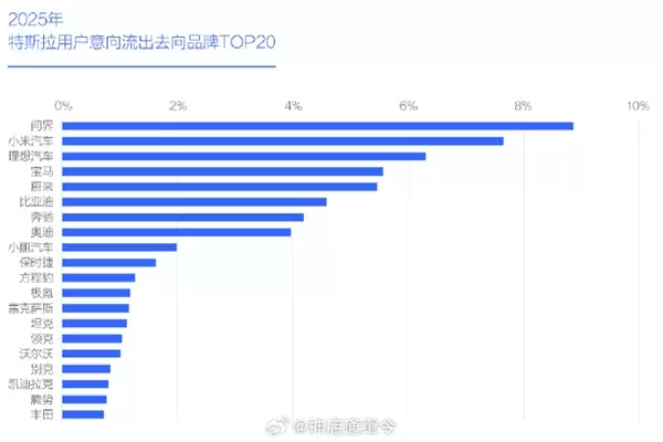 2025特斯拉用户意向流出去向品牌公布：问界拿下第一 占比近10%
