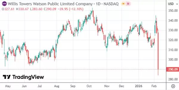 AI保险比价应用上线引爆市场震荡，保险经纪股单日重挫创年内新低