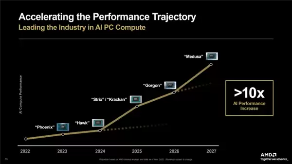 24个Zen6核心 AMD新旗舰APU将用上384位LPDDR6内存：性能狂飙