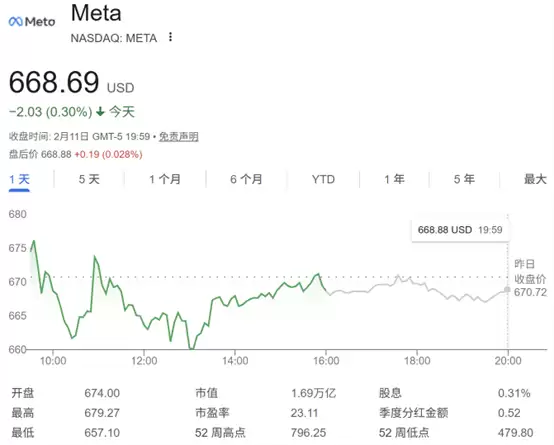 华尔街之狼出手！Meta获重仓押注 AI潜力被低估