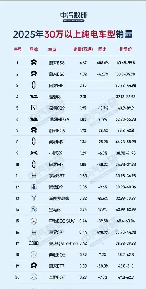 2025年30万元以上纯电动轿车销量榜公布 蔚来ES8登顶