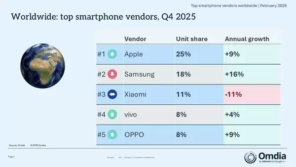 2025年第四季度全球智能手机报告出炉：苹果蝉联第一