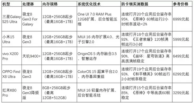 2026不卡顿安卓手机推荐:从旗舰到中端,这5款用2年依旧流畅