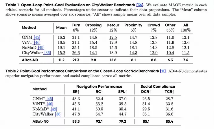 高德发布两款ABot系列基座模型，达成全球首个具身操作和具身导航
