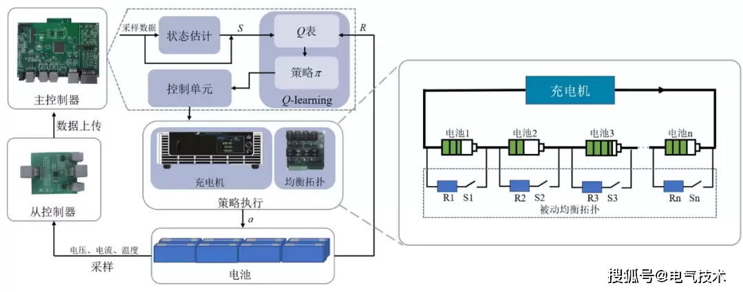 电池组快充-均衡协同优化控制框架图