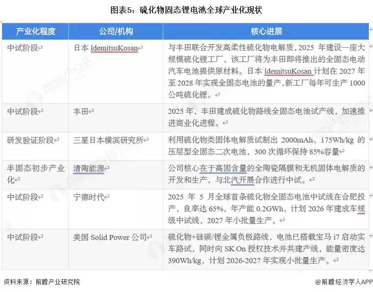 图5:硫化物固态锂电池全球产业化现状