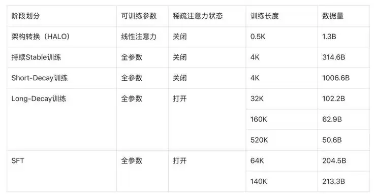 创新Transformer!面壁基于稀疏-线性混合架构SALA训练9B模型,端侧跑通百万上下文