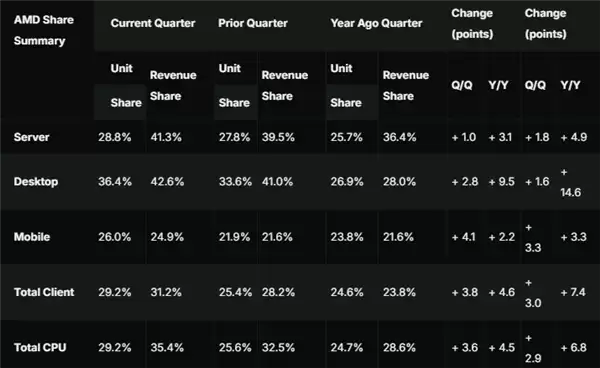 AMD Yes！CPU份额、营收双双创下历史新高