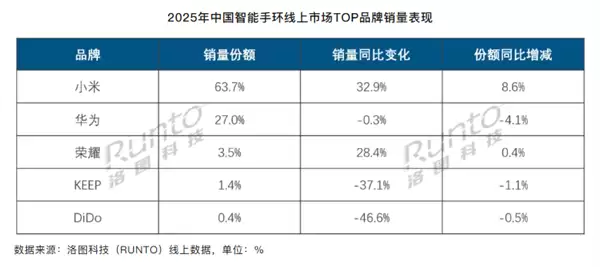 小米手环恐怖统治力:线上份额63.7%!遥遥领先华为等厂商