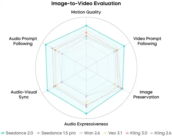 Seedance 2.0正式发布 字节跳动：还远不完美 生成结果仍存诸多瑕疵
