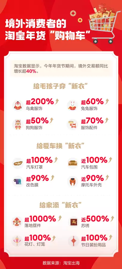 年货节淘宝境外销售额增长超40% 全球消费者在淘宝“赶大集