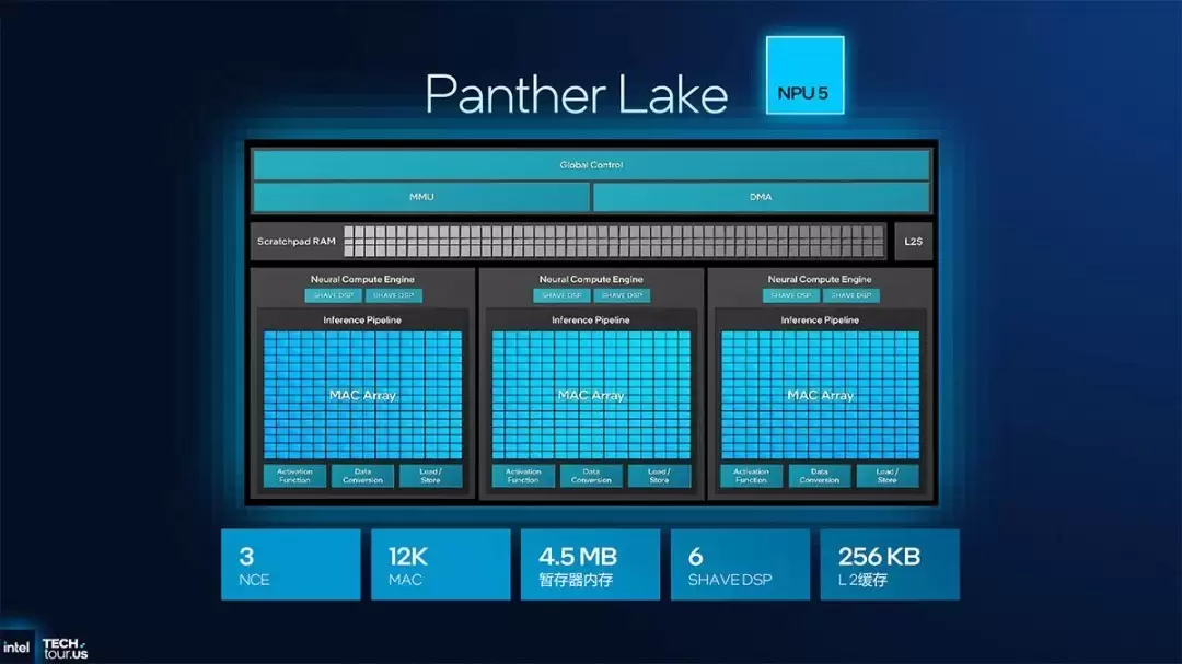 英特尔NPU算力演进：Nova Lake达74 TOPS，桌面端Copilot+落地晚于AMD