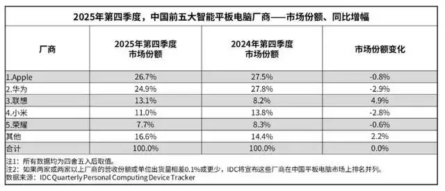 IDC报告：2025年中国平板电脑市场出货量3376万台同比增长13.1%