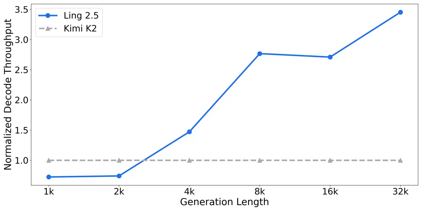 蚂蚁集团开源Ring-2.5-1T：首个混合线性架构万亿参数思考模型