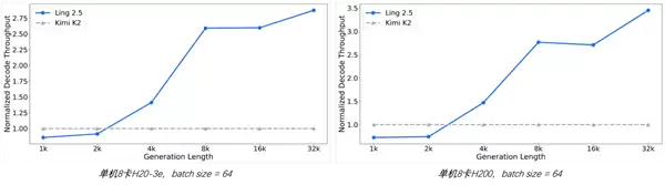 全球首个混合线性架构万亿参数思考模型开源:长文本推理效率提升3倍 获IMO金牌