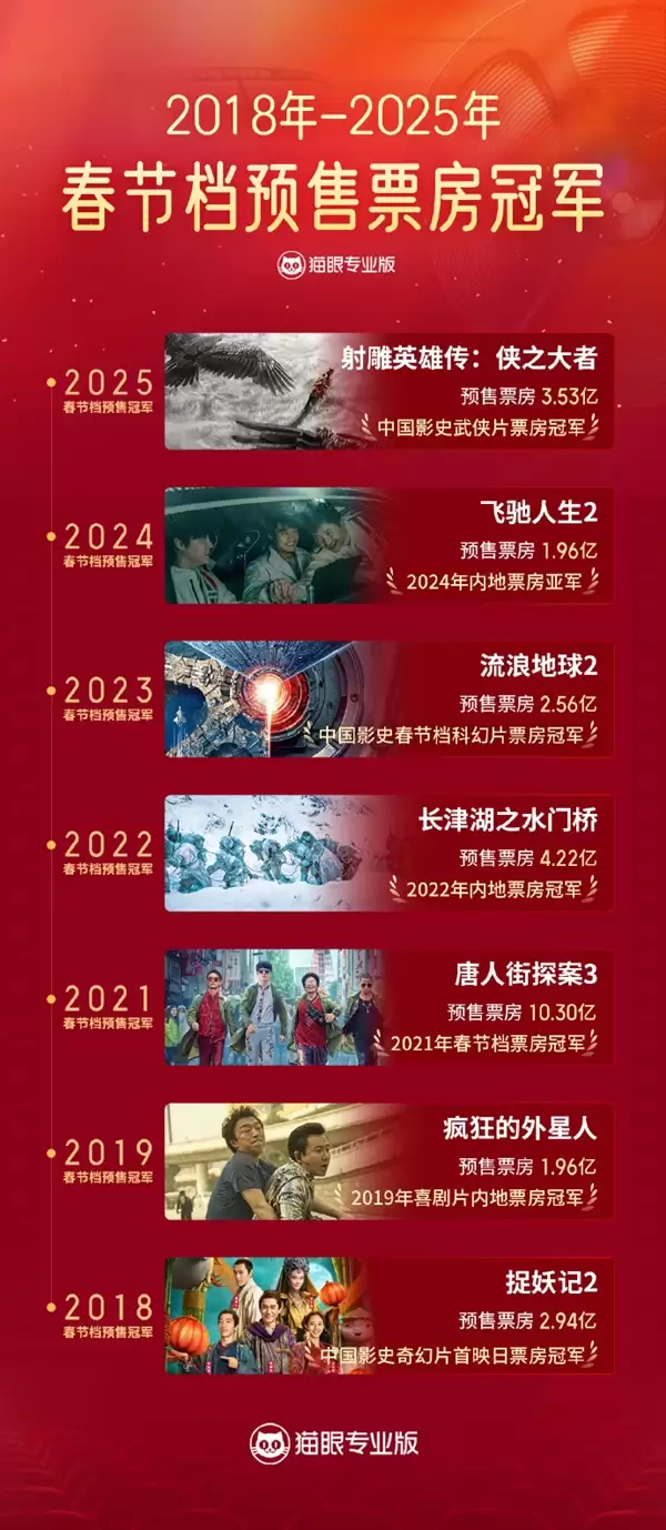 历年春节档预售王座花落谁家？2026格局初定：沈腾再度飞驰神话