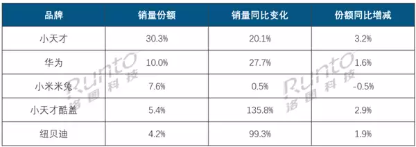 小天才稳居儿童智能手表榜首，新国标将重塑跨品牌社交竞争格局