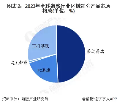 图表2：2023年全球游戏行业区域细分产品市场构成(单位：%)