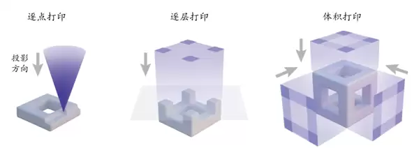 清华戴琼海团队突破光场三维打印技术:秒级成形、毫米景深、12微米精度