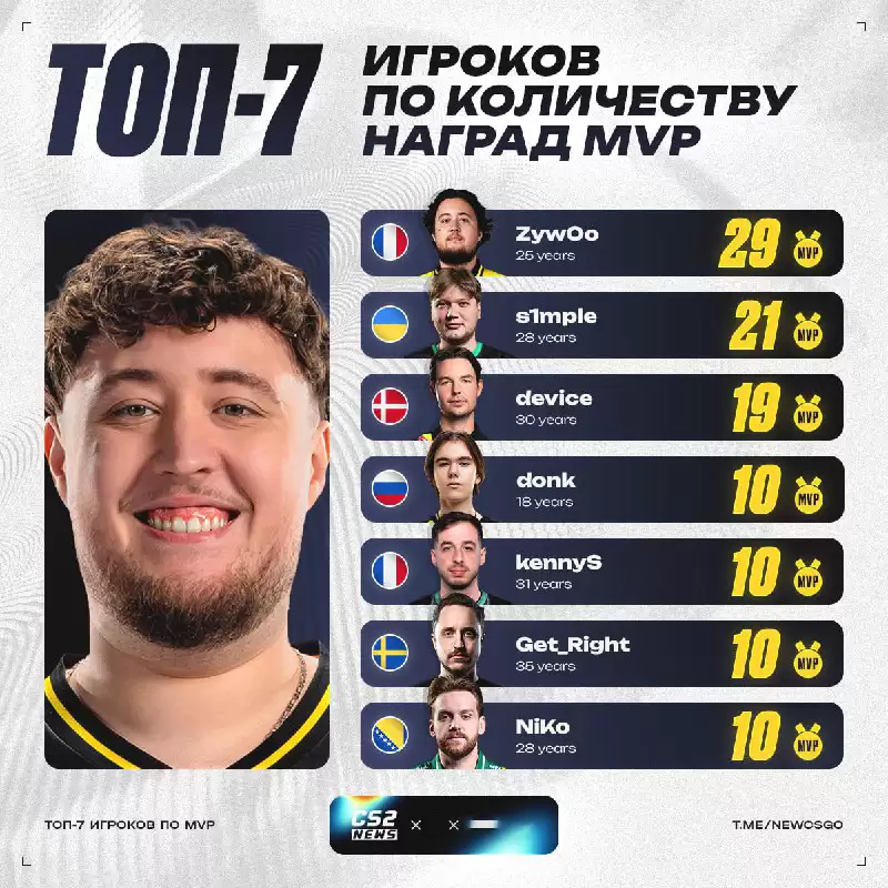 领先MVP榜，ZywOo目前的MVP数量已超s1mple 8个