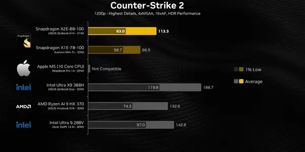 高通骁龙X2 Elite游戏性能实测：比上代暴增超80%！仍不及苹果M5