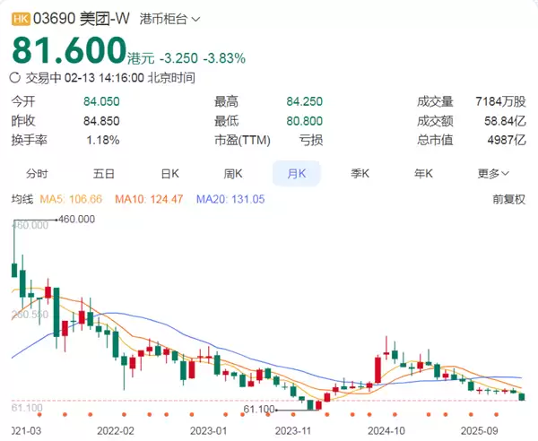 美团市值跌破5000亿港元,外卖亏损、阿里加码冲击致估值承压