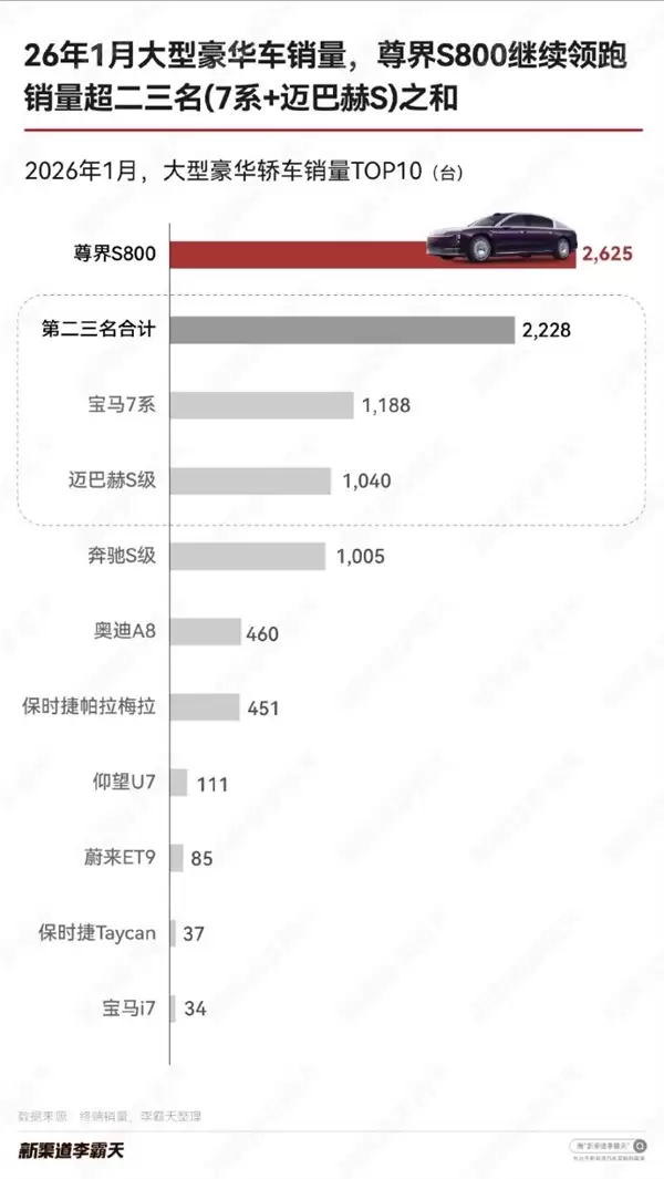 余承东吹的牛实现!尊界S800继续热卖:1月销量超宝马7系和迈巴赫S之和