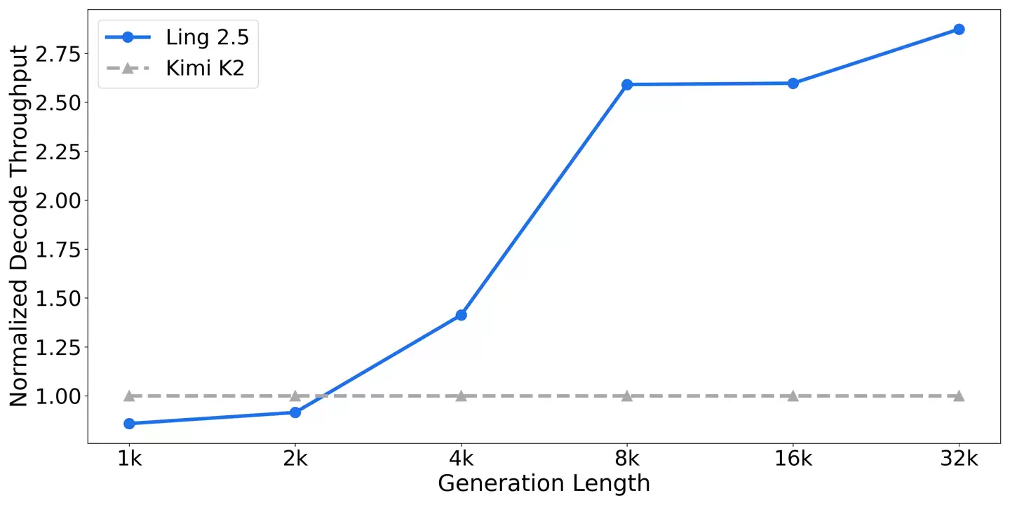 蚂蚁集团开源Ring-2.5-1T：首个混合线性架构万亿参数思考模型