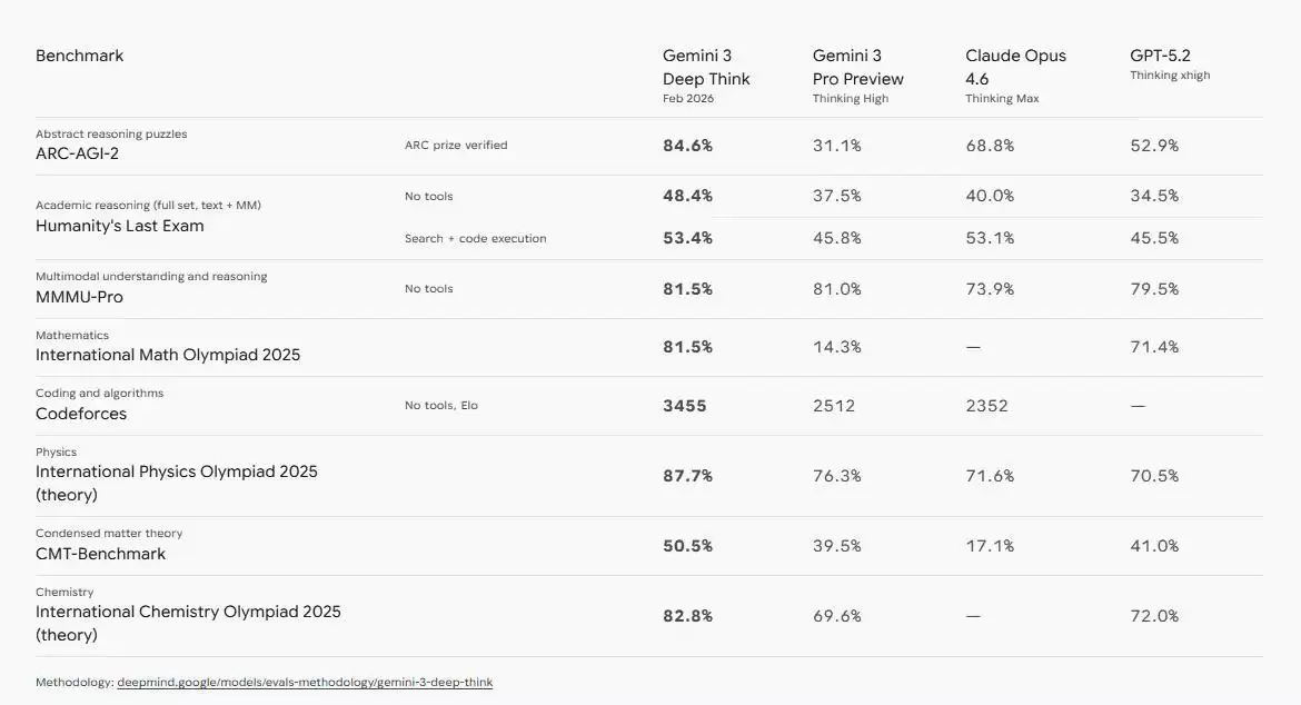 谷歌宣布Gemini 3 Deep Think深度思考大模型升级:推进科学、研究和工程应用