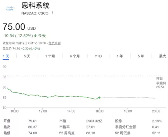 思科股价单日暴跌12%，内存芯片涨价重压盈利前景