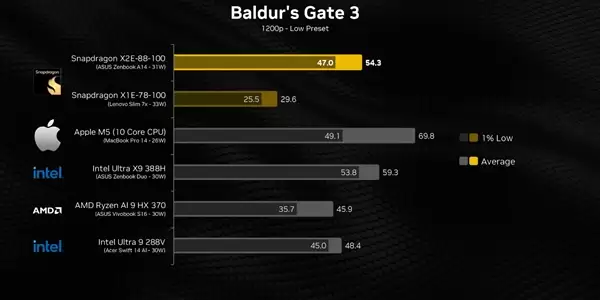 高通骁龙X2 Elite游戏性能实测：比上代暴增超80%！仍不及苹果M5