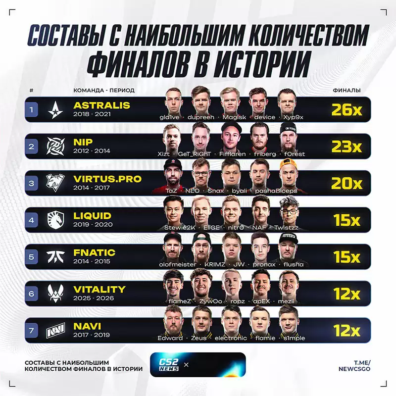 外媒统计:Vitality现阵容晋级决赛次数跻身历史前七 外媒统计:Vitality现阵容晋级决赛次数跻身历史前七