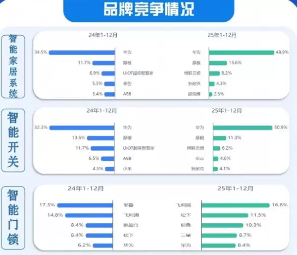 华为成高端精装房首选：智能开关、智能家居系统断层领先