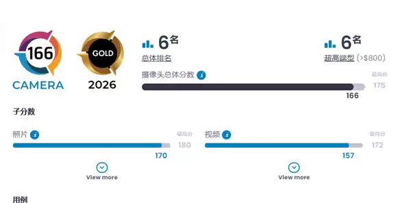 全球第6！小米17 Ultra DXO影像得分166：低光表现绝佳 全焦段稳定