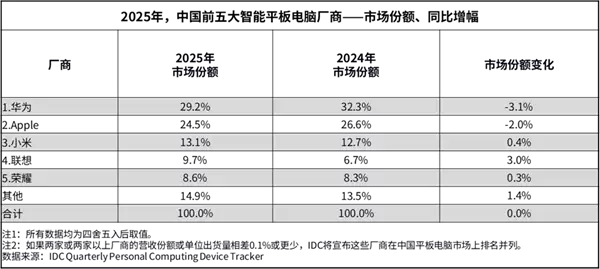 2025年中国平板市场出货3376万台增13.1%,华为领跑、AI融合成新焦点