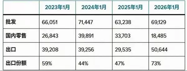 彻底卖不动了!特斯拉1月中国销量降至三年来最低点:仅售出1.8万辆