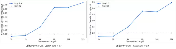 蚂蚁集团开源Ring-2.5-1T，全球首个混合线性架构万亿参数思考模型来了