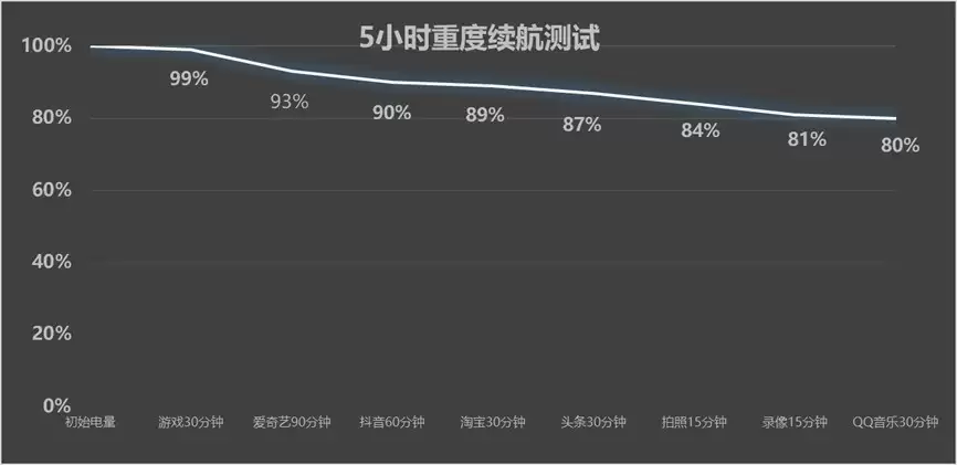 荣耀WIN真实续航如何？
