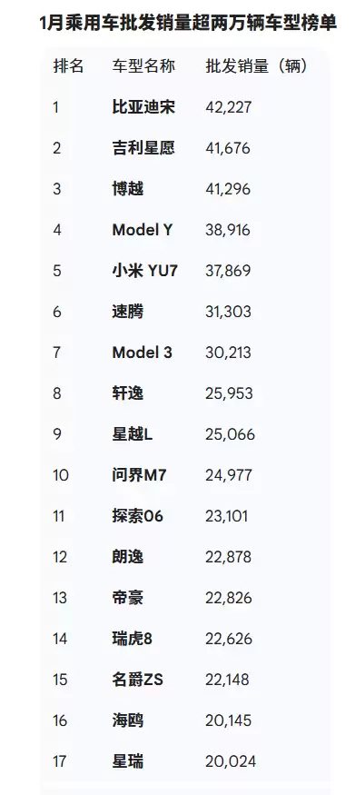 1月汽车批发销量榜单出炉：比亚迪宋再夺第一 小米YU7跻身前五