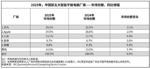 IDC报告：2025年中国平板电脑市场出货量3376万台同比增长13.1%