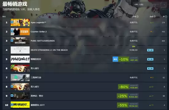 死亡搁浅2登陆PC！Steam全球最低价298元，预购登顶畅销榜