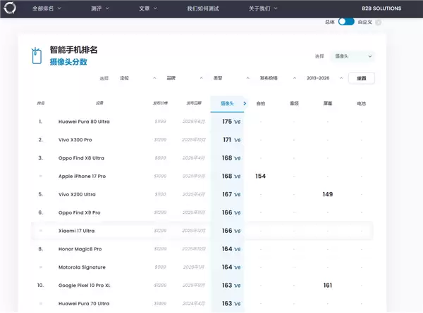 全球第6！小米17 Ultra DXO影像得分166：低光表现绝佳 全焦段稳定
